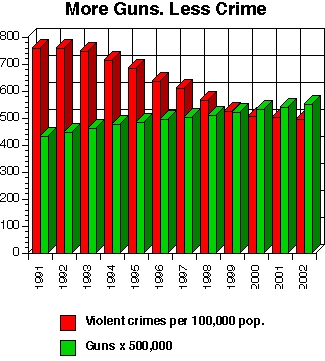 More Guns, Less Crime: Understanding Crime and Gun Control