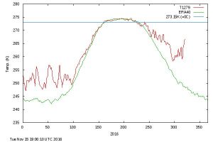 This figure, from atmospheric scientist Zack Labe, shows the mean temperature for the Arctic area above the 80th north parallel.