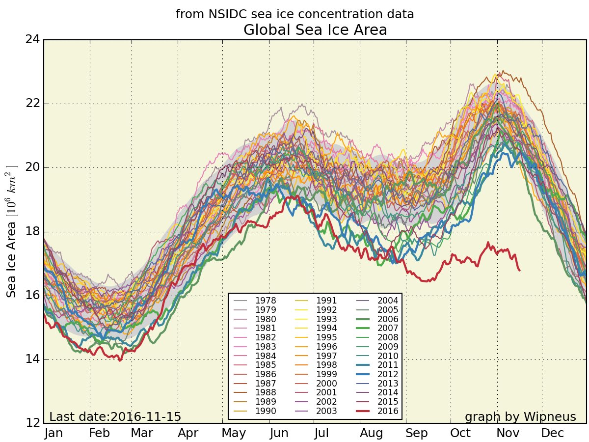 Record Temperatures in North Pole The Acronym IMSA's Official