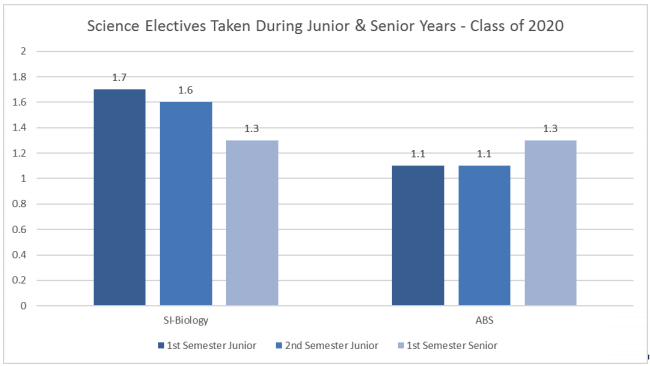 Bar graph of # of electives taken during junior and senior year