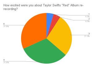 Red (Taylor's Version)”: What IMSA Students Think – The Acronym