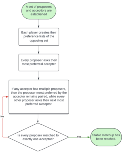Stable Matching and its Discrepancies – Hadron